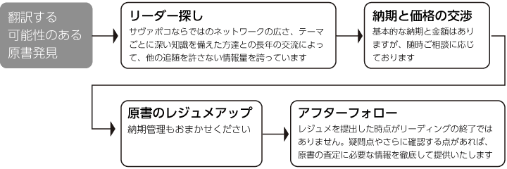 リーディングの流れ:図